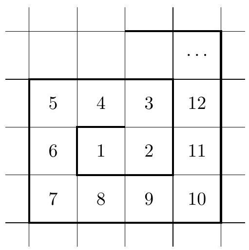 A grid showing a spiral numbering of squares starting from 1 at the center, with numbers increasing outward in a spiral pattern. The squares are labeled from 1 to 12, and the grid is highlighted with bold lines around the central 3x3 and 5x5 squares.