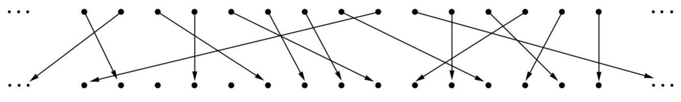 Two parallel rows of evenly spaced dots with arrows connecting dots from the top row to the bottom row, each arrow pointing to a different dot within a limited horizontal range.