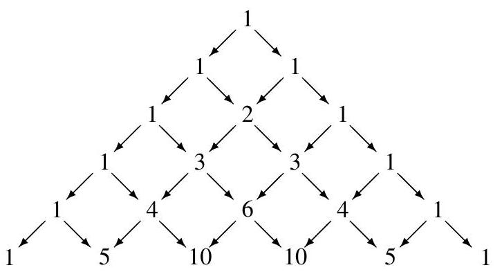 The first six rows of Pascal's Triangle, with each number connected by arrows to the two numbers above it that sum to it.