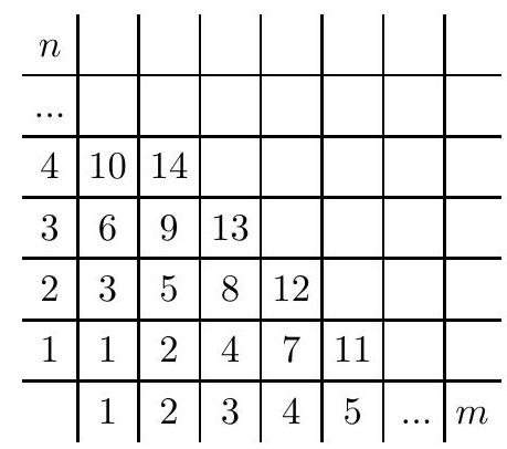 A grid with rows and columns labeled m and n, showing numbers filled diagonally across the squares, illustrating the enumeration pattern for the problem.