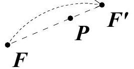 A diagram showing three points labeled F, P, and F' in a straight line, with F jumping over P to land at F', illustrating Rule 2.