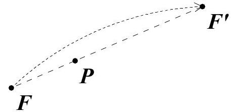 A diagram showing three points labeled F, P, and F' in a straight line, with F jumping over P to land at F', illustrating Rule 1.