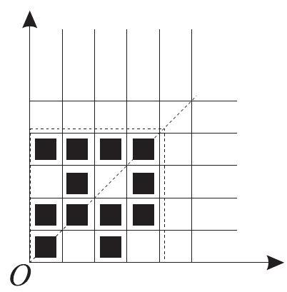 A grid in the first quadrant with axes labeled O, showing a 4x4 array of unit squares, some shaded black, and a dashed diagonal line from the origin.