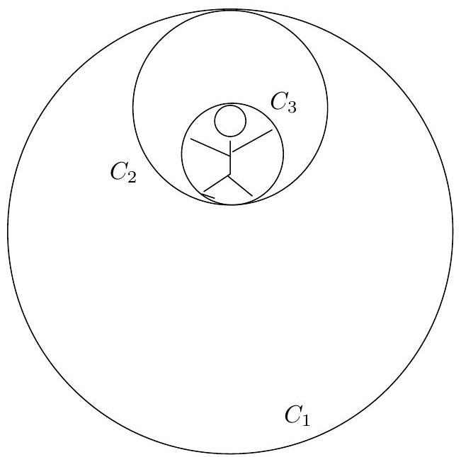 Three nested circles labeled C1, C2, and C3, with C3 inside C2 and C2 inside C1. A stick figure representing an astronaut is inside C3.