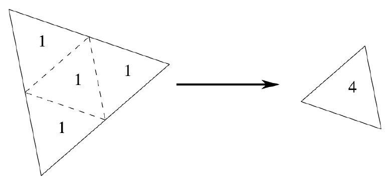 An equilateral triangle with dashed lines forming a central triangle, each region labeled with thickness 1, and an arrow pointing to a smaller triangle labeled 4.