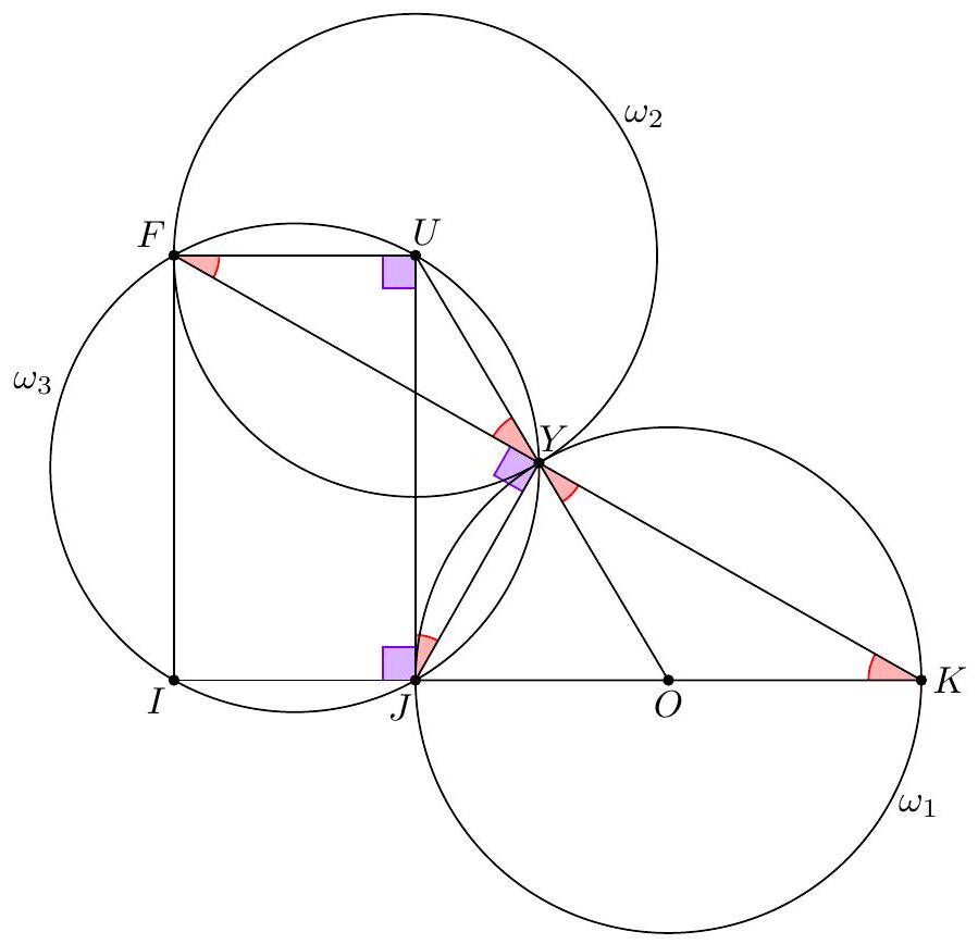 A geometric diagram showing three circles labeled ω1, ω2, and ω3. Circle ω1 has diameter JK, with a tangent t at J. Point U lies on t, and ω2 is centered at U, tangent to ω1 at Y. The diagram also shows points F, I, and O, with rectangle FUJI highlighted and several right angles marked.