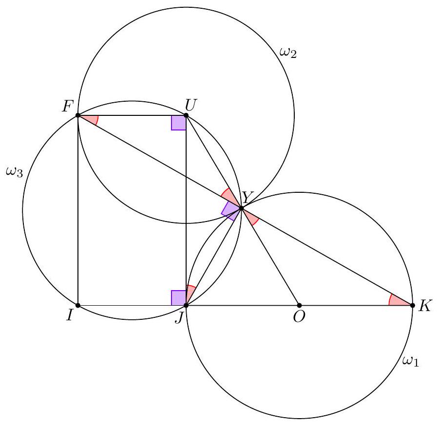 A geometric diagram showing two circles, omega_1 with diameter JK and omega_2 centered at U tangent to omega_1 at Y. The diagram includes points J, K, U, Y, F, I, and O, with several right angles marked and lines connecting these points.