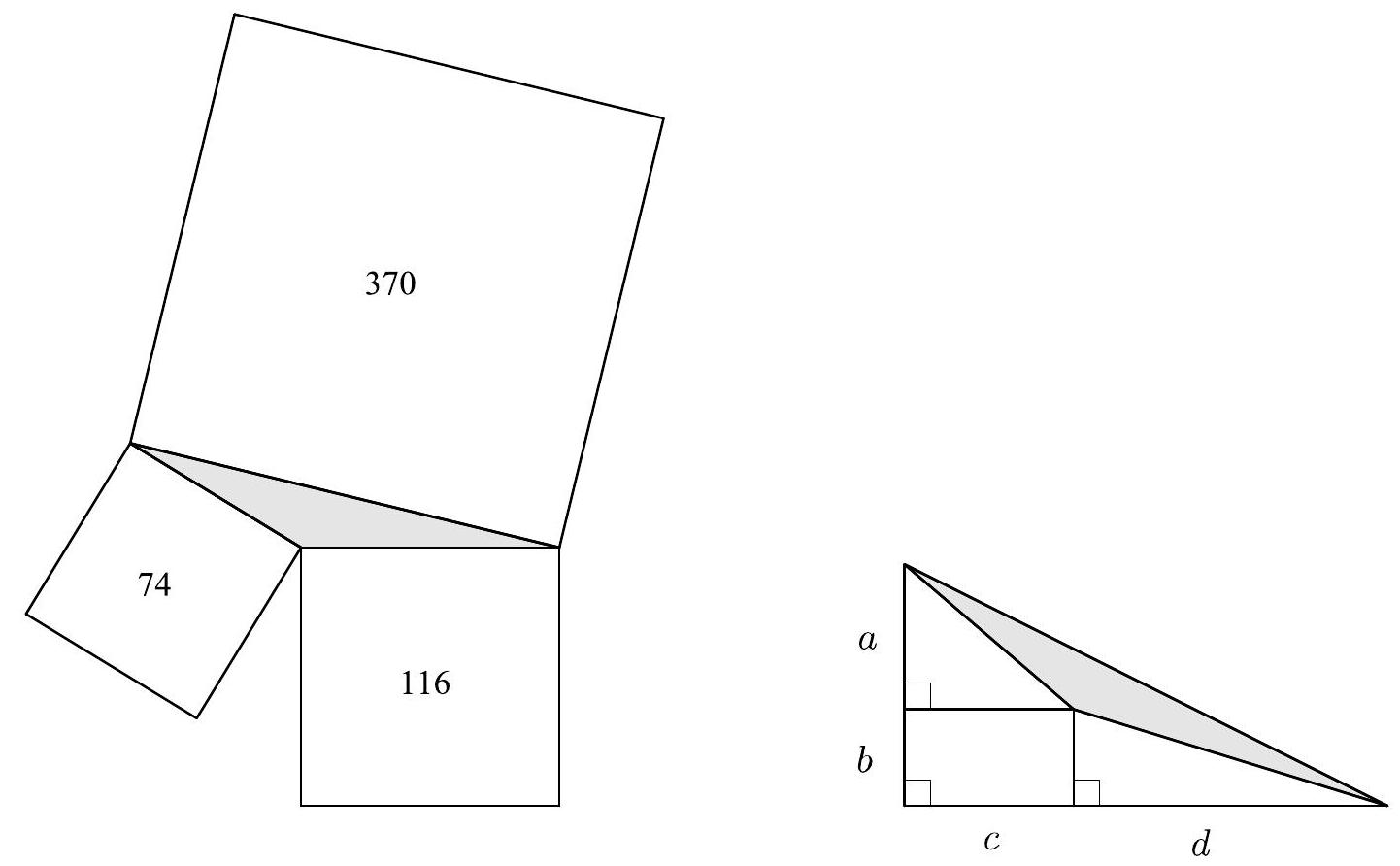 Two diagrams: on the left, a triangle with three squares attached to its sides labeled with areas 370, 116, and 74; on the right, a geometric construction with a triangle subdivided into smaller right triangles and a rectangle, with sides labeled a, b, c, and d.