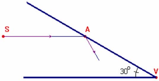 A diagram showing two mirrors meeting at a 30 degree angle at point V, with a point S and a ray parallel to one mirror reflecting off the other at point A.