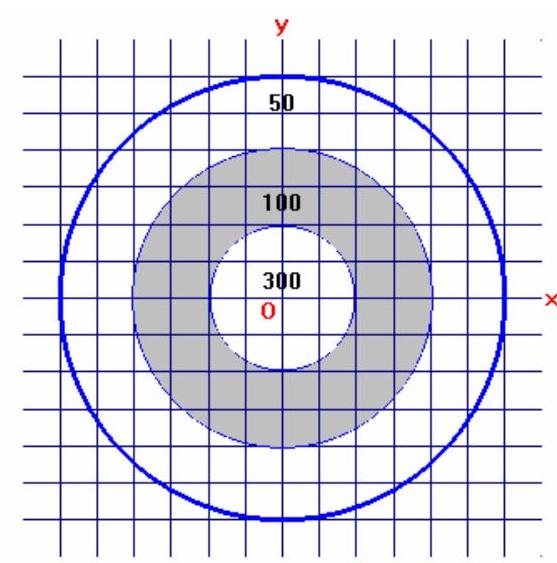 A target with two concentric circles centered at the origin, labeled with point values 300, 100, and 50, overlaid on a square grid with x and y axes.
