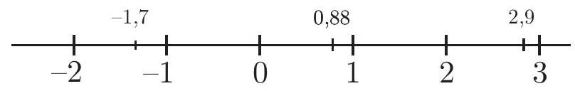 A number line with points labeled -2, -1, 0, 1, 2, 3, and marks at -1.7, 0.88, and 2.9.