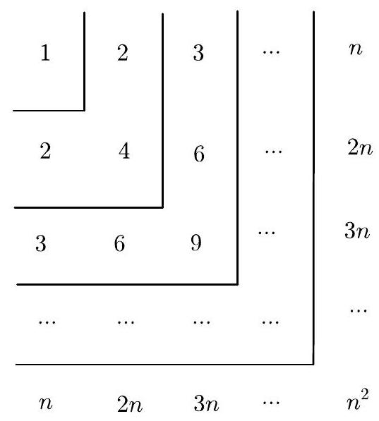 A table with n rows and n columns, where the first row is 1 to n, the second row is 2 to 2n, and so on, with L-shaped layers highlighted.