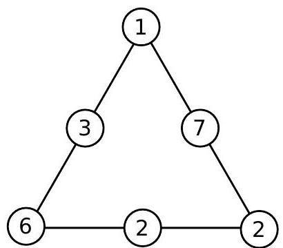 A triangle with circles at the vertices and midpoints of sides, labeled with the numbers 1, 3, 6, 7, 2, and 2.