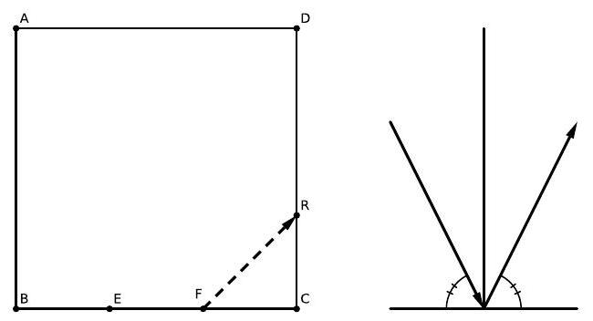 A square labeled ABCD with points E and F on side BC, and a dashed line from F to side CD. On the right, a diagram shows a ray reflecting off a line with equal angles of incidence and reflection.