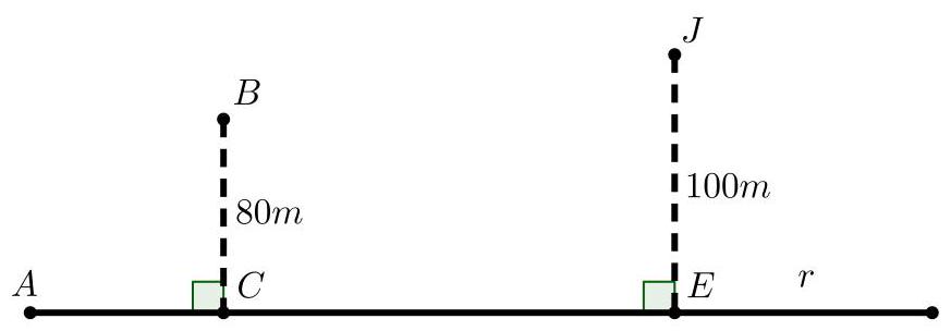 A diagram showing a horizontal line labeled r, with two perpendicular dashed lines from points B and J to r, meeting at points C and E, with distances 80m and 100m marked.