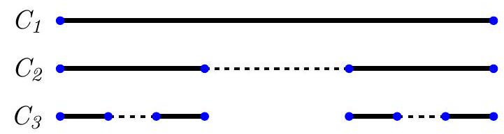 Three horizontal line segments labeled C1, C2, and C3, showing the iterative removal of the middle third for the Cantor set construction. Endpoints are marked with blue dots but not numerically labeled.