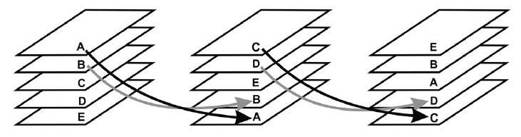 A sequence of three stacks of five cards labeled A, B, C, D, E, showing how the top two cards are moved to the bottom in reversed order during two shuffles, with arrows indicating the movement.