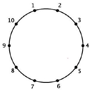 A circle divided into 10 equal parts, with points labeled 1 through 10 placed evenly around the circumference.