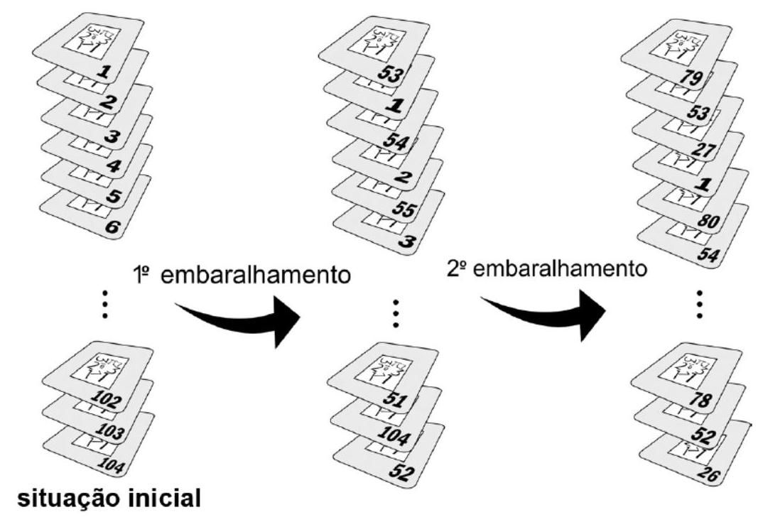Three stacks of playing cards labeled with numbers, showing the initial order and the results after the first and second shuffles, with arrows indicating the shuffling process.