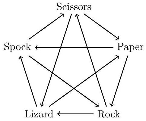 A pentagon diagram showing the five moves: Rock, Paper, Scissors, Lizard, and Spock, with arrows indicating which move defeats which.