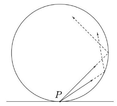 A circle representing a room with a point P on its edge. Two rays are shown starting from P, entering the circle at different angles, and reflecting off the interior wall.