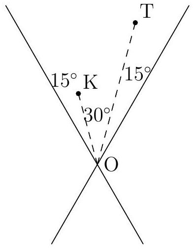 A geometric diagram with two intersecting lines forming a 30 degree angle at point O. Points K and T are marked on the angle bisector, with K closer to O. The angles between the lines and the bisector are labeled 15 degrees.