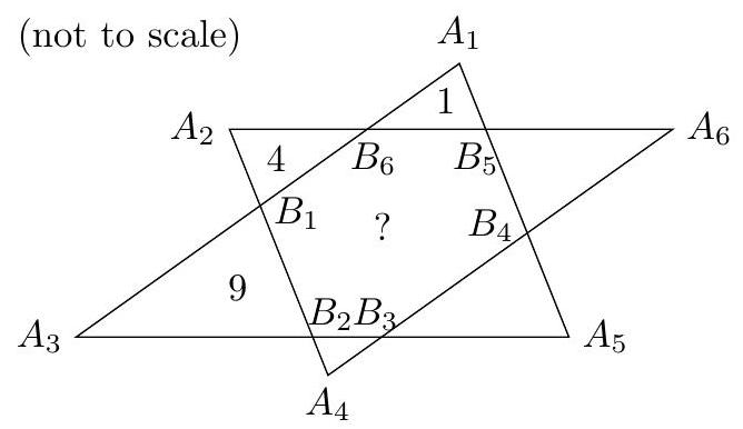A labeled diagram of a convex hexagon A1A2A3A4A5A6 with intersection points B1 through B6 forming another hexagon inside. Areas 1, 4, and 9 are marked in triangles A1B5B6, A2B6B1, and A3B1B2, respectively. The central hexagon B1B2B3B4B5B6 is marked with a question mark.
