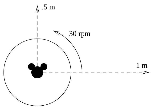 A diagram showing a mouse in a toy car at the center of a circular turntable, with arrows indicating possible straight-line paths the car can take, and labels for 0.5 meters, 1 meter, and 30 rpm.